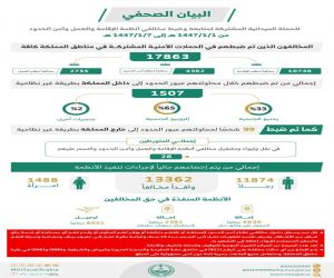 الحملات الميدانية المشتركة تضبط (17863) مخالفًا لأنظمة الإقامة والعمل وأمن الحدود في مناطق المملكة خلال أسبوع