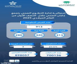 تطوع  تجمع جازان الصحي ينفذ 913 فرصة تطوعية خلال النصف الأول من العام الحالي