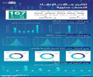 167 حالة إنقاذ خلال 6 أشهر على شواطئ جدة.. جهود وقائية تعزز سلامة المرتادين