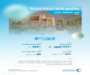 "المياه الوطنية" تبدأ تنفيذ 9 مشروعات مائية وبيئية في نجران بأكثر من 551 مليون ريالٍ