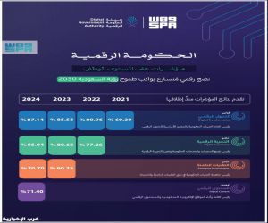 4 مؤشرات وطنية تُسهم في تعزيز ريادة المملكة رقميًا لتكون ضمن أفضل 5 حكومات رقمية