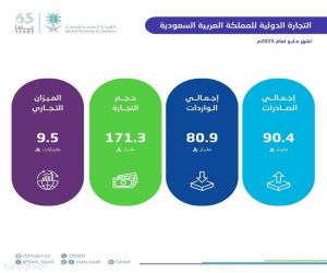 "الإحصاء": ارتفاع الصادرات غير البترولية بنسبة 6.0% في مايو 2025م