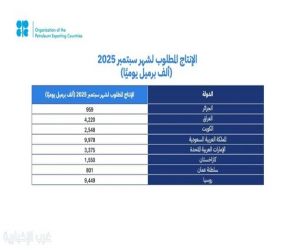المملكة وروسيا والعراق والإمارات والكويت وكازاخستان والجزائر وعُمان تؤكد مجددًا التزامها باستقرار السوق البترولية في ظل أساسيات السوق الإيجابية والتوقعات المستقرة للاقتصاد العالمي وتقوم بتعديل الإنتاج وفقًا لذلك