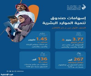 صندوق تنمية الموارد البشرية يسهم خلال النصف الأول من 2025 في توظيف 267 ألف مواطن بالقطاع الخاص بنمو 74%