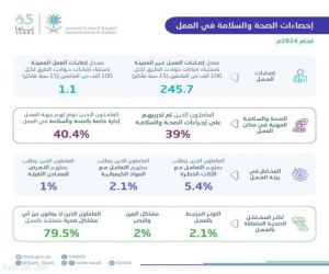 "الإحصاء": 95% من العاملين لديهم تغطية للحصول على خدمات الرعاية الصحية الأساسية