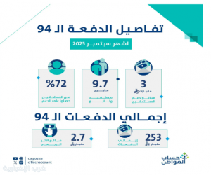 حساب المواطن: 3 مليارات ريال لمستفيدي دفعة شهر سبتمبر