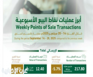 تراجُع إنفاق المستهلكين 5% إلى 12.4 مليار ريال