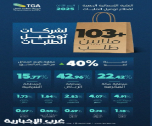 هيئة النقل: ارتفاع عمليات توصيل الطلبات إلى 40% خلال الربع الثالث من عام 2025