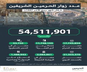 إحصائية بعدد زوار الحرمين الشريفين خلال شهر ربيع الثاني