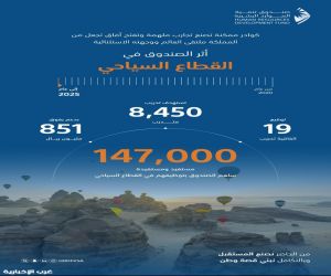 صندوق تنمية الموارد البشرية: الشراكة الاستراتيجية مع قطاع السياحة مكّنت 147 ألف مواطن وبدعم تجاوز 851 مليون ريال