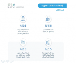 "هيئة الإحصاء": استهلاك الكهرباء في القطاع السكني بلغ 161,207 جيجاواط ساعة خلال عام 2024م