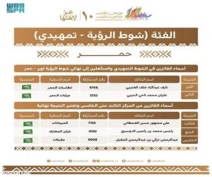 إعلان المتأهلين للنهائي في شوط الرؤية التمهيدي "لون الحمر" بمهرجان الملك عبدالعزيز للإبل بنسخته العاشرة