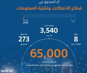 هدف»: توظيف 65 ألف مواطن في قطاع الاتصالات وتقنية المعلومات بدعم تجاوز 273 مليون ريال