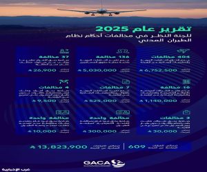 "هيئة الطيران المدني" تُصدر غرامات مالية بقيمة تتجاوز 13.8 مليون ريال خلال عام 2025م clock-icon منذ ٥ ساعات