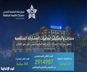 تجمع مكة المكرمة الصحي يحقق أثرًا مجتمعيًا واسعًا في 2025 بوصول مبادراته لأكثر من 2.9 مليون مستفيد