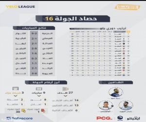 أبها يواصل الصدارة.. وجولة تهديفية مشتعلة في دوري يلو