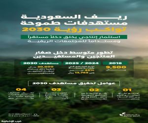 ريف السعودية: متوسط دخل صغار المزارعين يتجاوز 20 ألف ريال شهرياً بحلول 2030