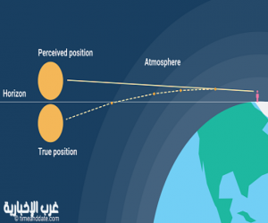 المسند يوضح: ما نراه عند الشروق والغروب هو الموقع الظاهري للشمس لا الحقيقي