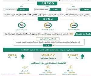 ضبط أكثر من 18 ألف مخالف لأنظمة الإقامة والعمل وأمن الحدود في المملكة