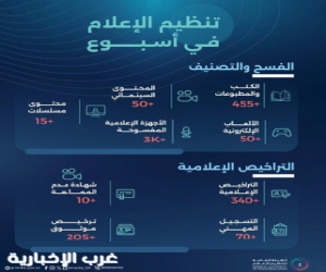 الهيئة العامة لتنظيم الإعلام تعلن فسح وتصنيف 50 محتوى سينمائيًّا في أسبوع