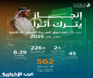 صندوق تنمية الموارد البشرية يسهم في توظيف أكثر من 562 ألف مواطن ومواطنة