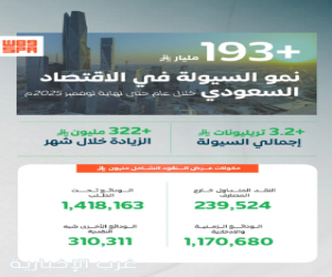 نمو السيولة في الاقتصاد السعودي بأكثر من 193 مليار ريال خلال عام حتى نهاية نوفمبر 2025م
