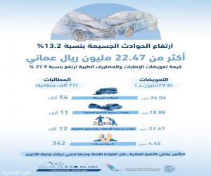 ارتفاع الحوادث الجسيمة للمركبات في عمان بنسبة 13.2% خلال 2025