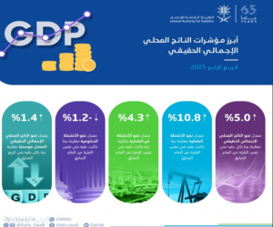 "الإحصاء": الاقتصاد السعودي يحقق نموًّا بنسبة 4.5% في عام 2025