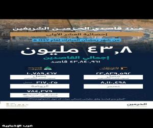 أكثر من 43.8 مليون قاصد للحرمين في أول عشرة أيام من رمضان