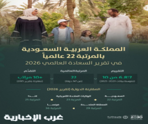 المملكة في المرتبة 22 في تقرير السعادة العالمي لعام 2026م