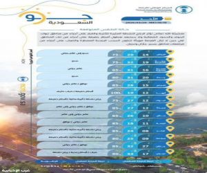 رياح مثيرة للأتربة وأمطار محتملة على عدة مناطق بالمملكة
