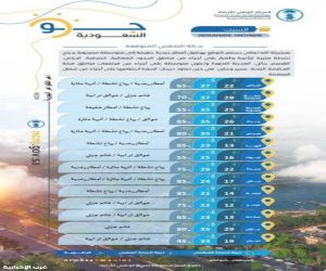 الأرصاد: أمطار رعدية ورياح نشطة على عدة مناطق وانخفاض مرتقب في درجات الحرارة