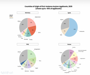 عدد المهاجرين في الاتحاد الأوروبي يبلغ ذروة عند 64.2 مليون في 2025