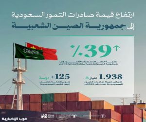 صادرات التمور السعودية تسجل 1.9 مليار ريال وتصل إلى 125 دولة في 2025