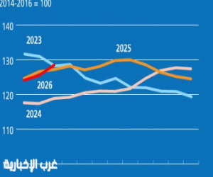 الفاو: أسعار الغذاء العالمية تواصل ارتفاعها للشهر الثالث على التوالي