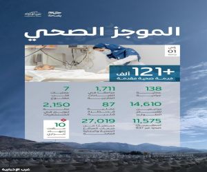 "الصحة": أكثر من 121 ألف خدمة صحية قدّمتها المنظومة الصحية لضيوف الرحمن حتى أول أيام ذي الحجة