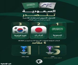 السعودية تحافظ على صدارة التصنيف الآسيوي لمسابقات الاندية للعام السادس على التوالي