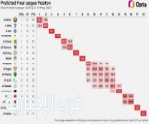 "أوبتا" تتوقع فوز النصر بالدوري السعودي بنسبة 87%