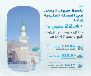 المياه الوطنية" توزّع أكثر من 22.4 مليون م3 خلال الموسم الأول للزيارة لحج 1447هـ بالمدينة المنورة