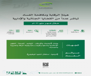 هيئة الرقابة ومكافحة الفساد تباشر عدداً من القضايا الجنائية والإدارية