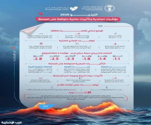 المركز الإقليمي للتغير المناخي: مؤشرات ترجّح تطور ظاهرة النينيو خلال الأشهر المقبلة وتأثيرات متوقعة على الأمطار والحرارة