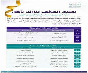 تعليم الطائف يهنئ الطلبة الفائزين في تصفيات نسمو 2026