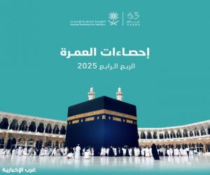 «الإحصاء»: 11.2 مليون معتمر في الربع الرابع من 2025.. ومكة المكرمة الأعلى في أعداد معتمري الداخل