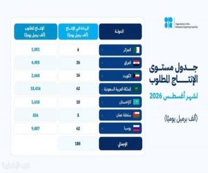"أوبك بلس" تعدل الإنتاج وتؤكد مجددًا التزامها باستقرار السوق البترولية