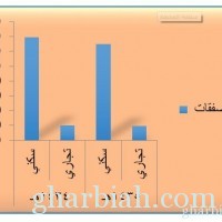 *احياء العاصمة المقدسة انشط المدن السعودية من حيث إجمالي القيمة السوقية للعقار