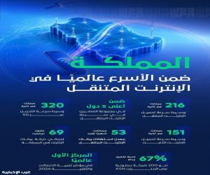 المملكة تسجل 216 ميجابت في سرعة الإنترنت المتنقل وتواصل ترسيخ مكانتها بين الأعلى عالميًا