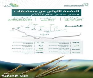 صرف مستحقات الدفعة الأولى لمزارعي القمح المحلي بمبلغ إجمالي (199) مليون ريال. 