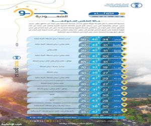 سحب رعدية ورياح مثيرة للأتربة على عدة مناطق.. وحرارة شديدة بالشرق والوسط