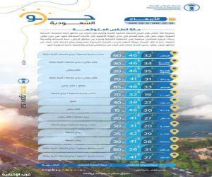 الأرصاد: يحذر من رياح مثيرة للأتربة بمكة والمدينة وتبوك.. وهطول أمطار رعدية بعدة مناطق