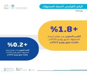 التضخم في المملكة يبلغ 1.8% خلال شهر يوليو 2026 مقارنًة بالشهر المماثل من العام الماضي